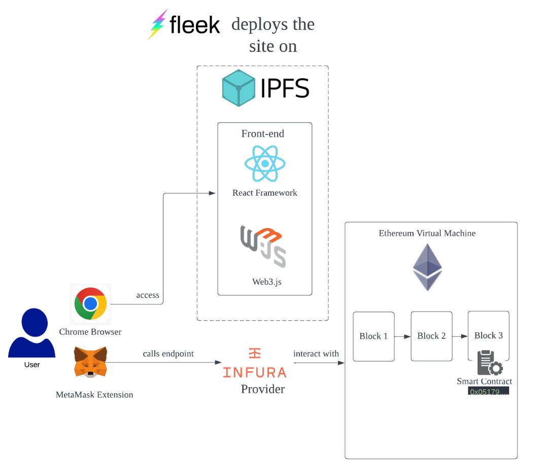 NFT-Merit Overview